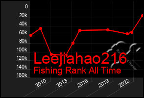 Total Graph of Leejiahao216