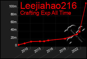 Total Graph of Leejiahao216