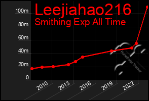 Total Graph of Leejiahao216