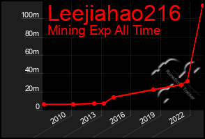 Total Graph of Leejiahao216