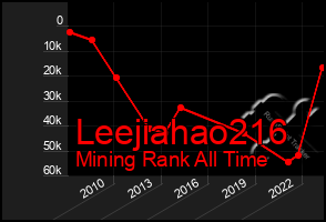 Total Graph of Leejiahao216