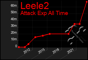 Total Graph of Leele2