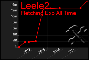 Total Graph of Leele2