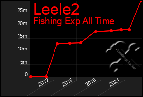 Total Graph of Leele2