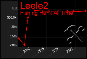 Total Graph of Leele2