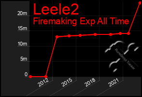 Total Graph of Leele2