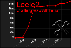 Total Graph of Leele2