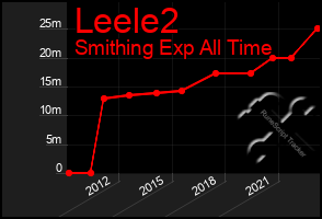 Total Graph of Leele2