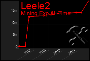 Total Graph of Leele2