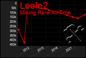 Total Graph of Leele2