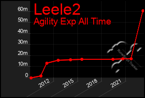 Total Graph of Leele2