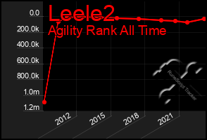 Total Graph of Leele2