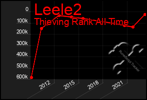 Total Graph of Leele2