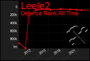 Total Graph of Leele2