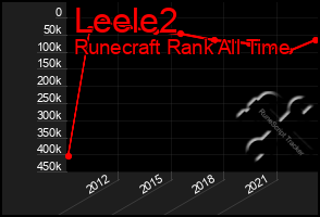Total Graph of Leele2