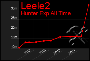 Total Graph of Leele2