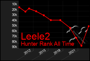 Total Graph of Leele2