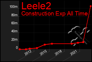 Total Graph of Leele2