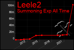 Total Graph of Leele2