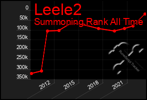 Total Graph of Leele2