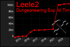 Total Graph of Leele2