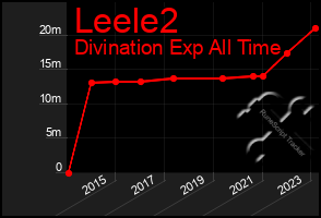 Total Graph of Leele2