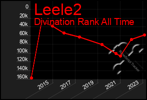 Total Graph of Leele2