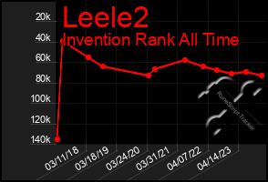 Total Graph of Leele2