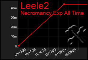 Total Graph of Leele2