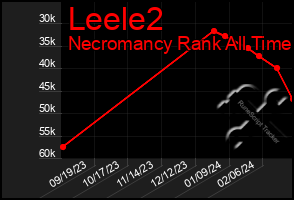 Total Graph of Leele2