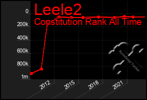 Total Graph of Leele2