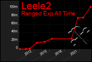 Total Graph of Leele2