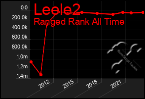 Total Graph of Leele2