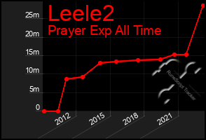 Total Graph of Leele2