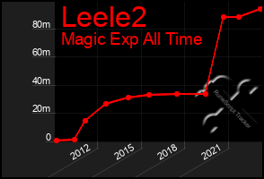 Total Graph of Leele2