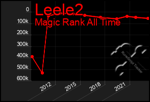 Total Graph of Leele2