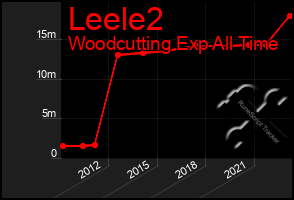 Total Graph of Leele2