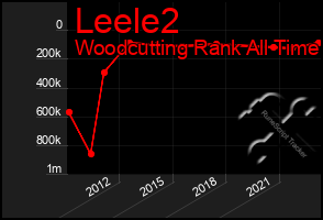 Total Graph of Leele2