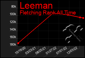 Total Graph of Leeman