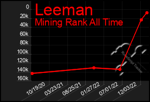 Total Graph of Leeman