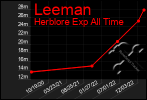 Total Graph of Leeman