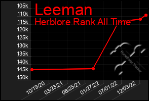 Total Graph of Leeman