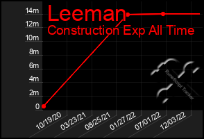 Total Graph of Leeman