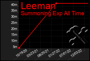 Total Graph of Leeman