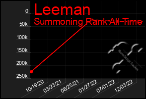 Total Graph of Leeman