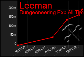 Total Graph of Leeman