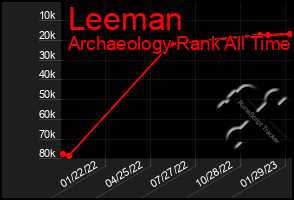 Total Graph of Leeman