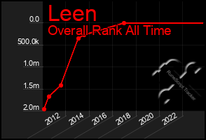 Total Graph of Leen