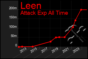 Total Graph of Leen