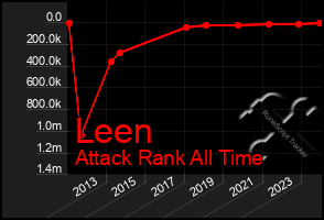 Total Graph of Leen